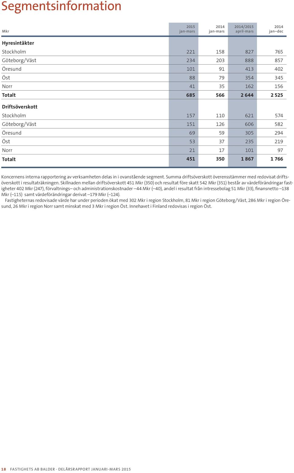 rapportering av verksamheten delas in i ovanstående segment. Summa driftsöverskott överensstämmer med redovisat driftsöverskott i resultaträkningen.