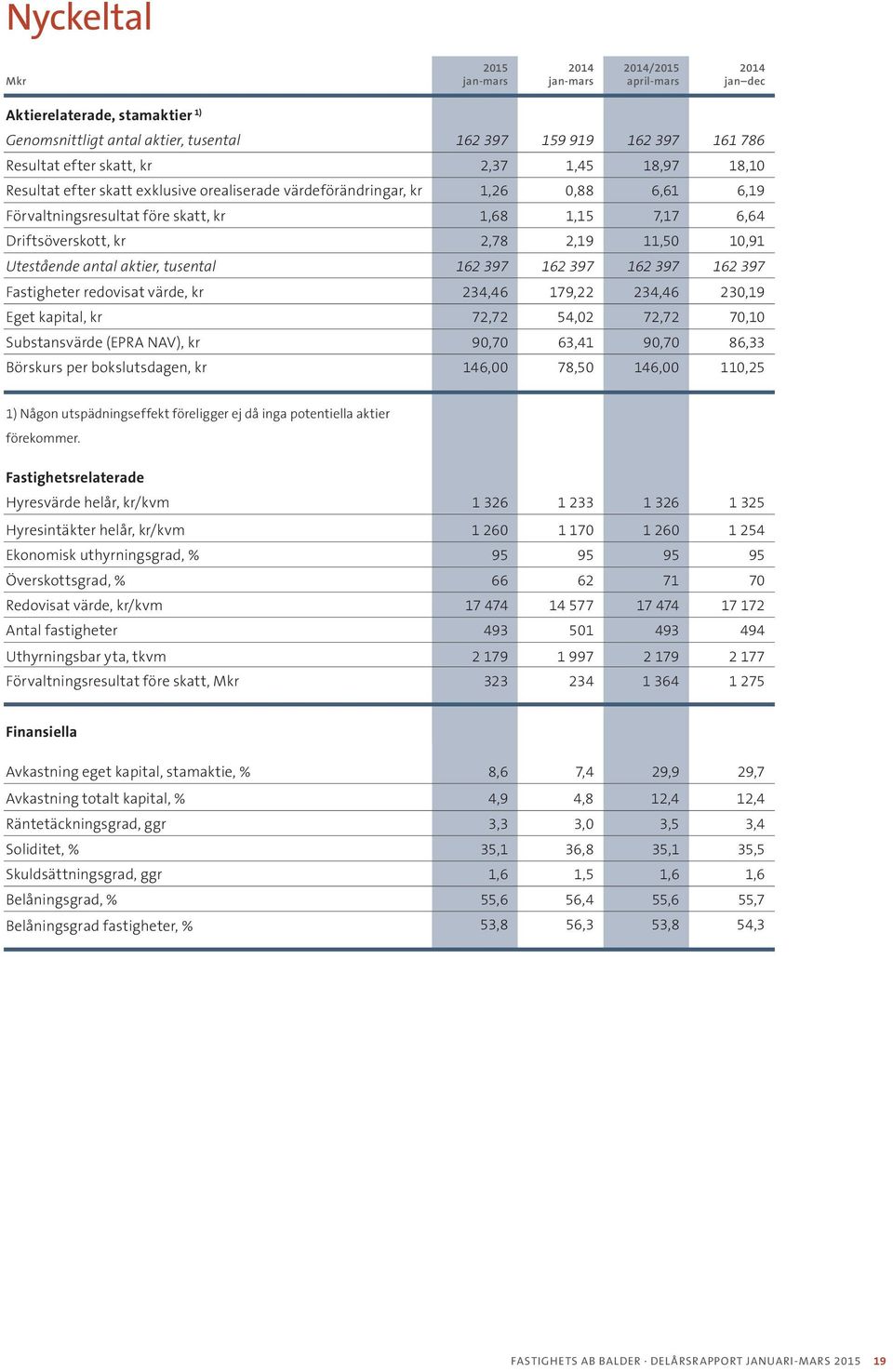 antal aktier, tusental 162 397 162 397 162 397 162 397 Fastigheter redovisat värde, kr 234,46 179,22 234,46 230,19 Eget kapital, kr 72,72 54,02 72,72 70,10 Substansvärde (EPRA NAV), kr 90,70 63,41