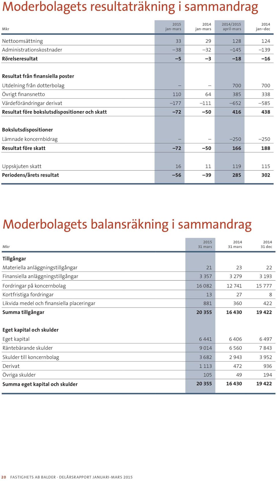 Bokslutsdispositioner Lämnade koncernbidrag 250 250 Resultat före skatt 72 50 166 188 Uppskjuten skatt 16 11 119 115 Periodens/årets resultat 56 39 285 302 Moderbolagets balansräkning i sammandrag 31