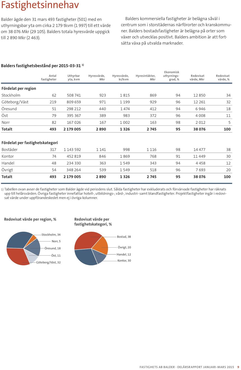 Balders bostadsfastigheter är belägna på orter som växer och utvecklas positivt. Balders ambition är att fortsätta växa på utvalda marknader.