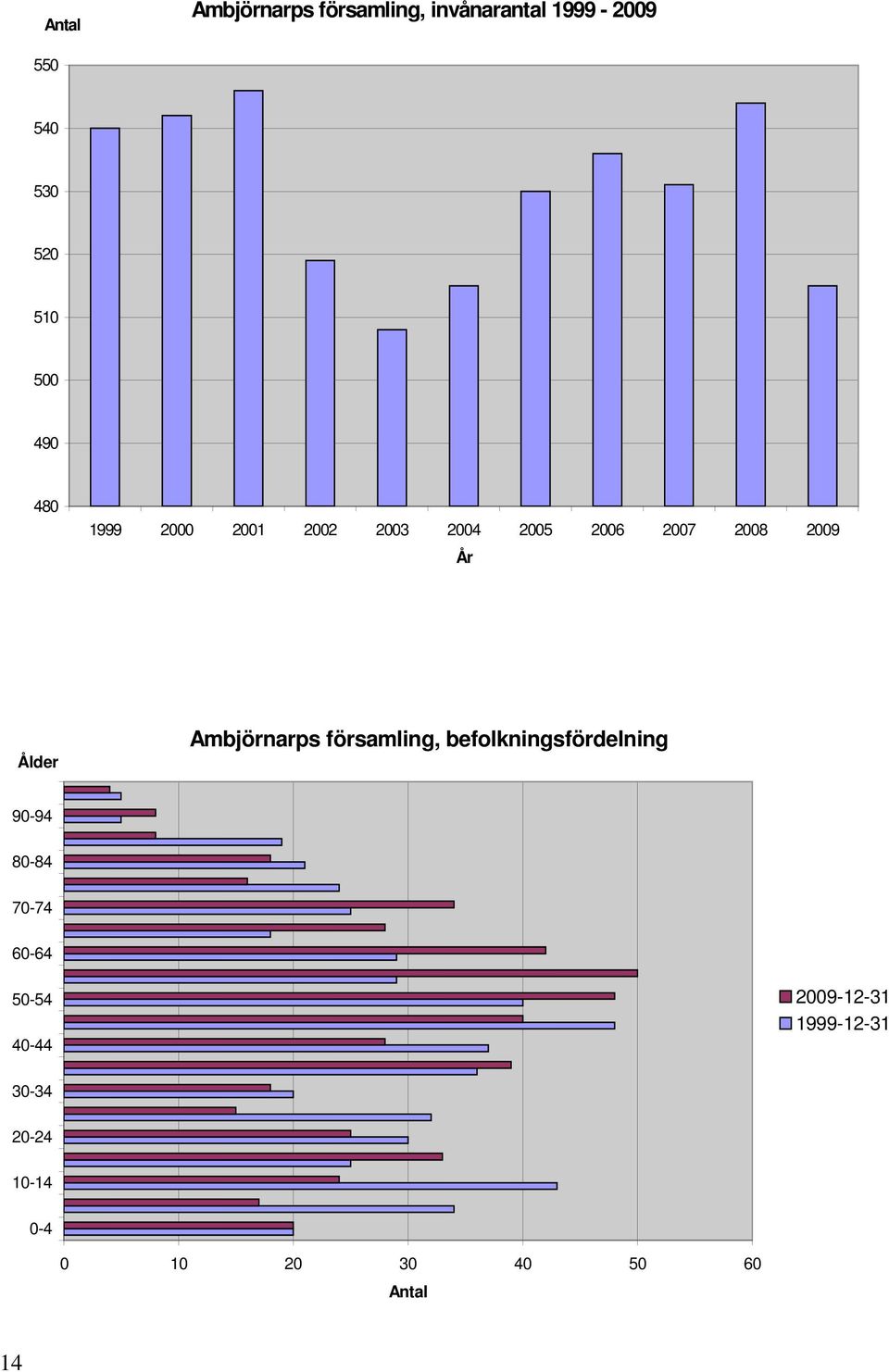 Ambjörnarps församling, befolkningsfördelning 90-94 80-84 70-74 60-64 50-54