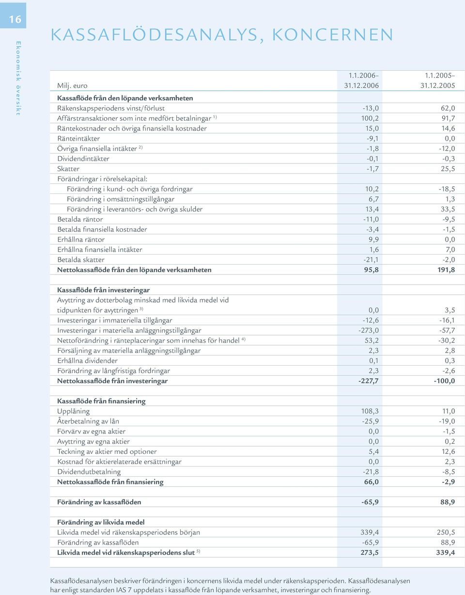 2005 Kassaflöde från den löpande verksamheten Räkenskapsperiodens vinst/förlust -13,0 62,0 Affärstransaktioner som inte medfört betalningar 1) 100,2 91,7 Räntekostnader och övriga finansiella