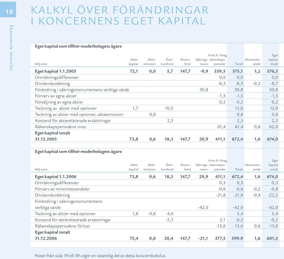 1.2005,1 0,0 5,7 147,7-9,9 359,5 575,1 1,2 576,3 Omräkningsdifferenser 0,0 0,0 0,0 Dividendutdelning -8,5-8,5-0,2-8,7 Förändring i säkringsinstrumentens verkliga värde 30,8 30,8 30,8 Förvärv av egna