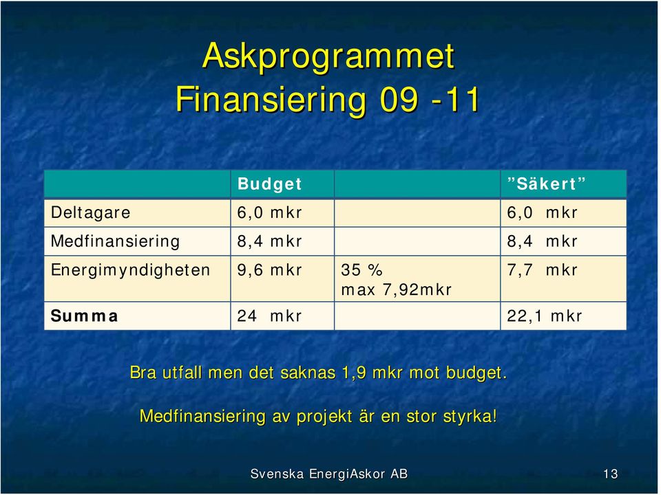 7,7 mkr Summa 24 mkr 22,1 mkr Bra utfall men det saknas 1,9 mkr mot budget.