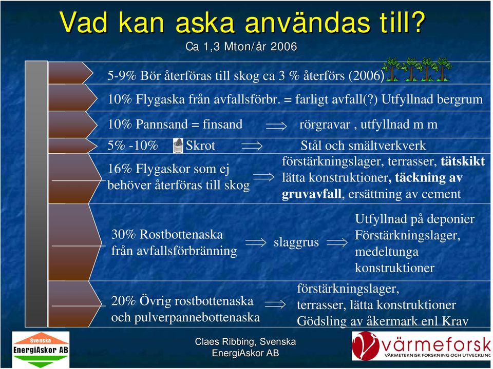 terrasser, tätskikt lätta konstruktioner, täckning av gruvavfall, ersättning av cement 30% Rostbottenaska från avfallsförbränning 20% Övrig rostbottenaska och