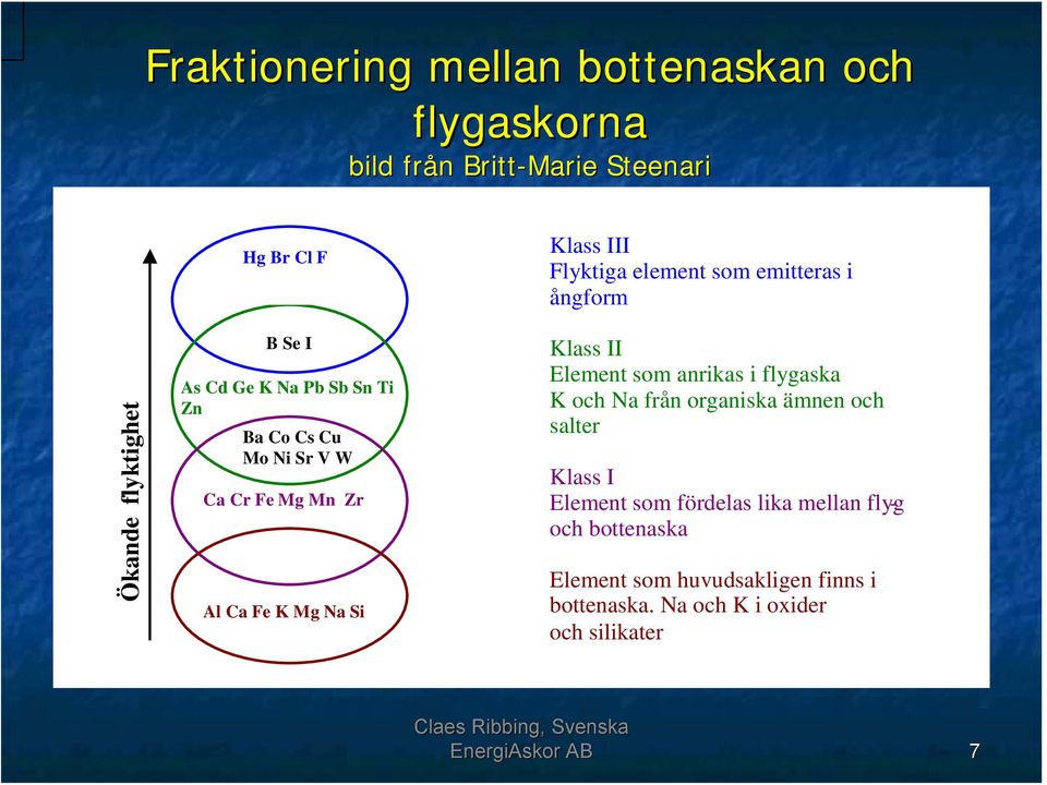 ångform Klass II Element som anrikas i flygaska K och Na från organiska ämnen och salter Klass I Element som fördelas lika mellan