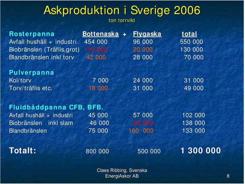 000 Torv/träflis etc. 18 000 31 000 49 000 Fluidbäddpanna CFB, BFB.