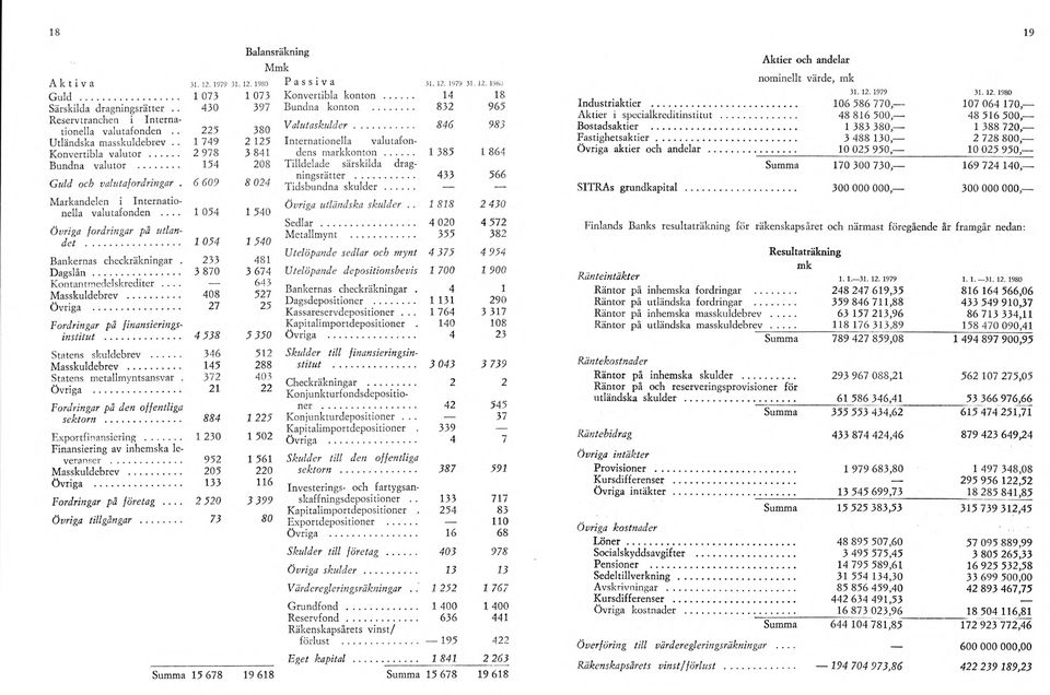 .. 1 054 1 540 Bankernas checkräkningar. 233 481 D agslån... 3 870 3 674 Kontantmedelskrediter... 643 Masskuldebrev... 408 527 övriga... 27 25 Fordringar pä finansieringsinstitut.