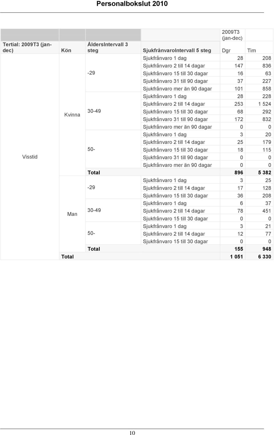 dagar 172 832 Sjukfrånvaro mer än 90 dagar 0 0 Sjukfrånvaro 1 dag 3 20 Sjukfrånvaro 2 till 14 dagar 25 179 Sjukfrånvaro 15 till 30 dagar 18 115 Sjukfrånvaro 31 till 90 dagar 0 0 Sjukfrånvaro mer än