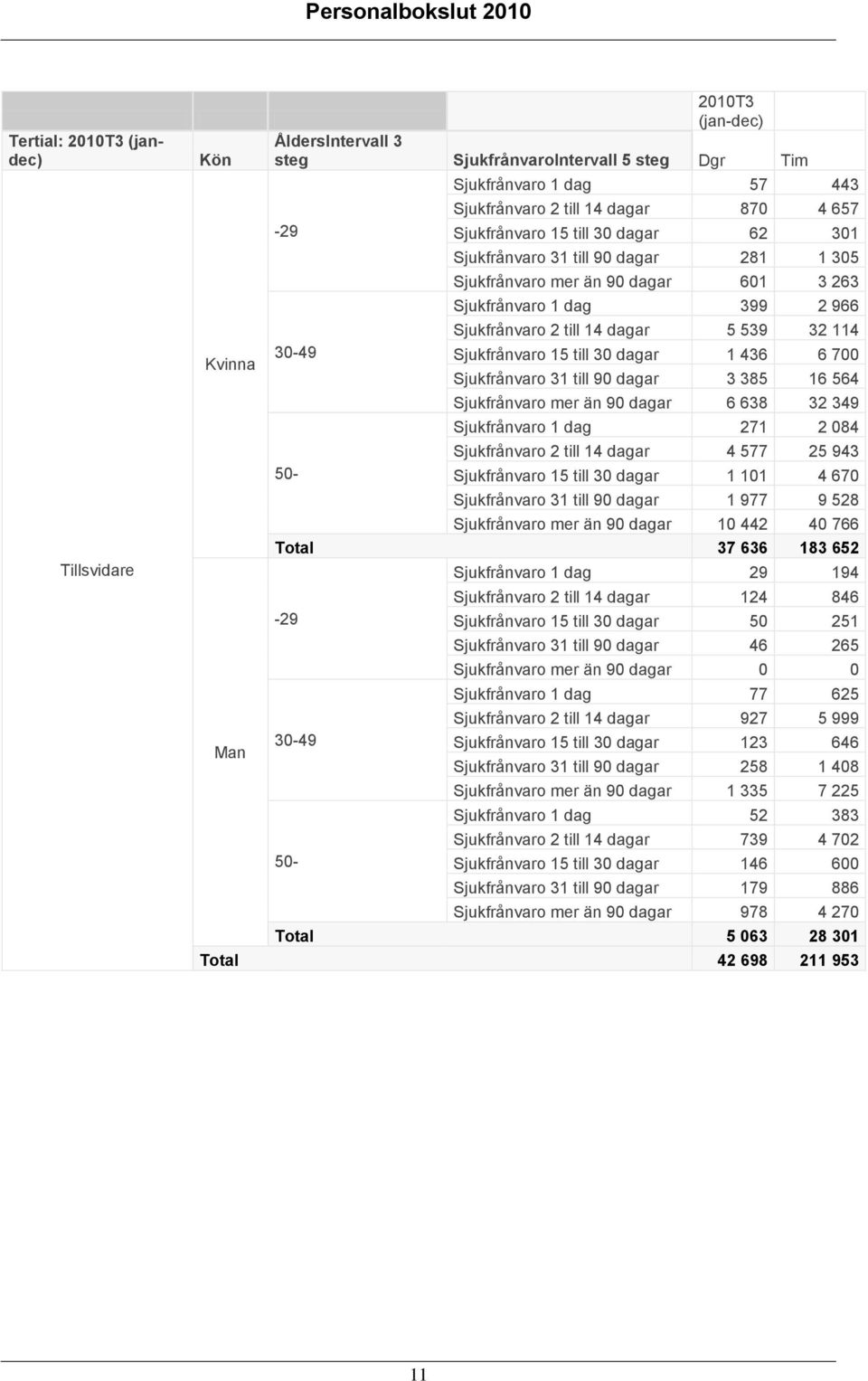 Sjukfrånvaro 31 till 90 dagar 3 385 16 564 Sjukfrånvaro mer än 90 dagar 6 638 32 349 Sjukfrånvaro 1 dag 271 2 084 Sjukfrånvaro 2 till 14 dagar 4 577 25 943 Sjukfrånvaro 15 till 30 dagar 1 101 4 670