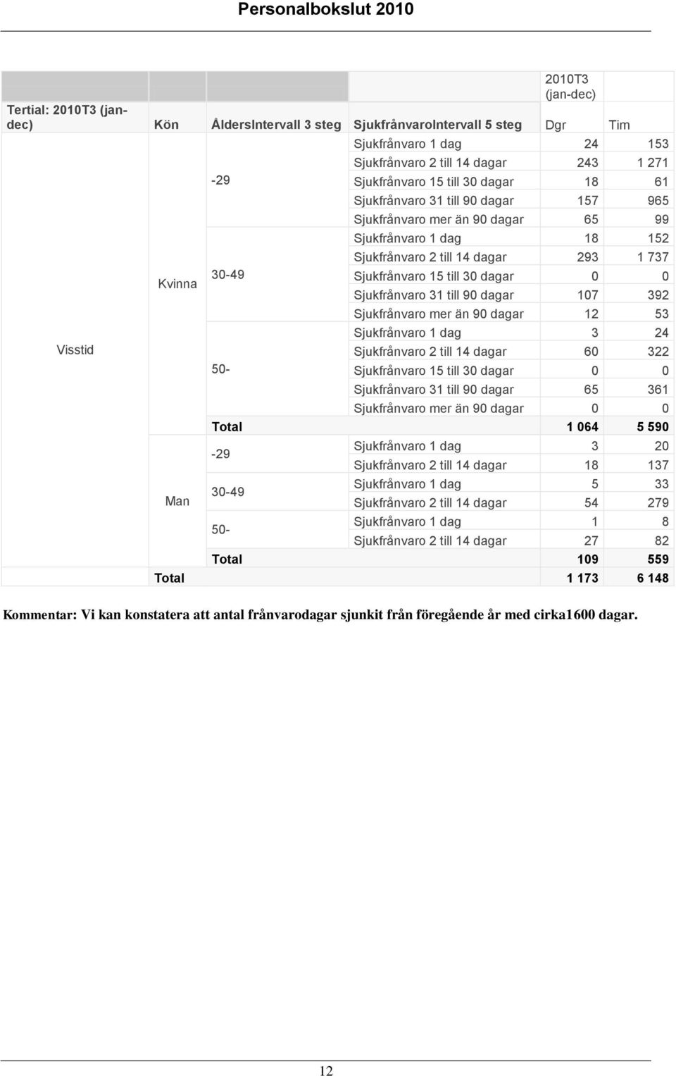 dagar 107 392 Sjukfrånvaro mer än 90 dagar 12 53 Sjukfrånvaro 1 dag 3 24 Sjukfrånvaro 2 till 14 dagar 60 322 Sjukfrånvaro 15 till 30 dagar 0 0 Sjukfrånvaro 31 till 90 dagar 65 361 Sjukfrånvaro mer än