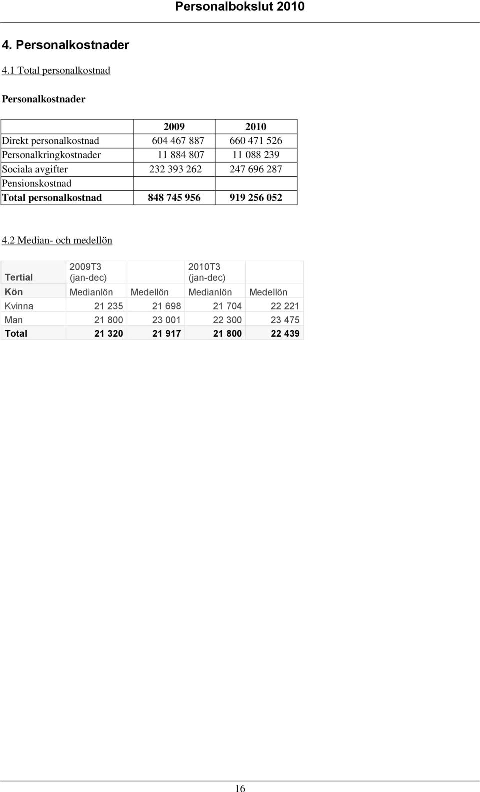 Personalkringkostnader 11 884 807 11 088 239 Sociala avgifter 232 393 262 247 696 287 Pensionskostnad Total