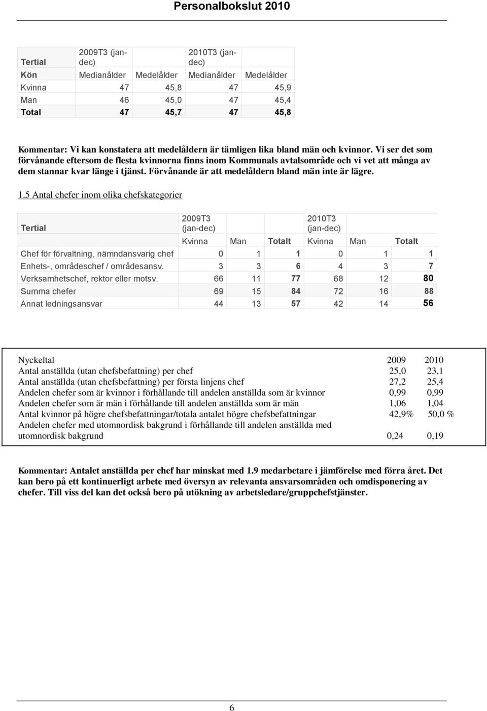 Förvånande är att medelåldern bland män inte är lägre. 1.