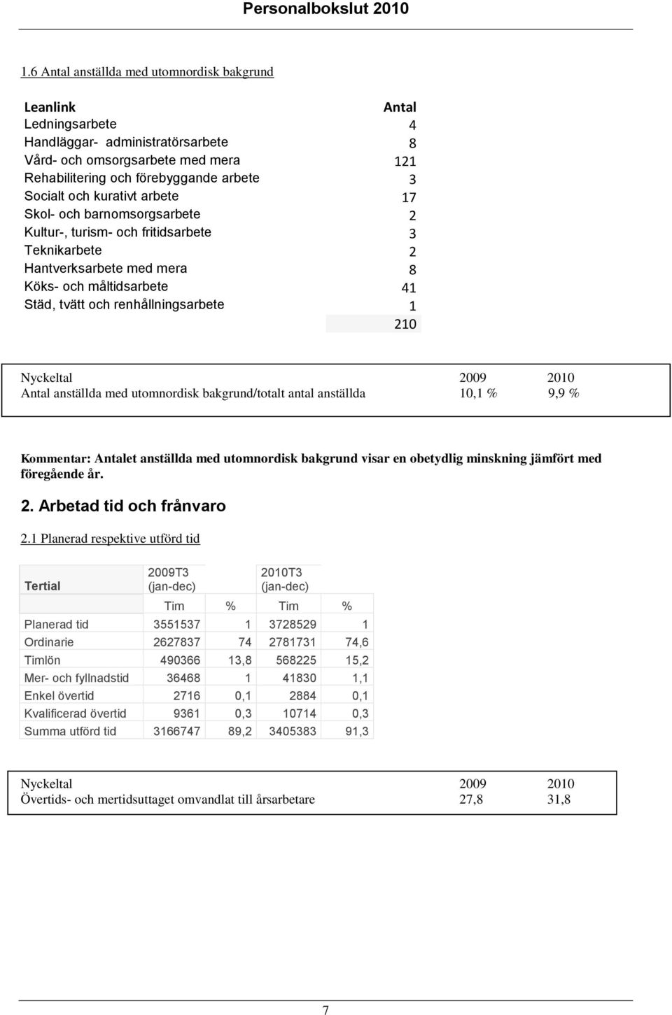 Nyckeltal 2009 2010 Antal anställda med utomnordisk bakgrund/totalt antal anställda 10,1 % 9,9 % Kommentar: Antalet anställda med utomnordisk bakgrund visar en obetydlig minskning jämfört med