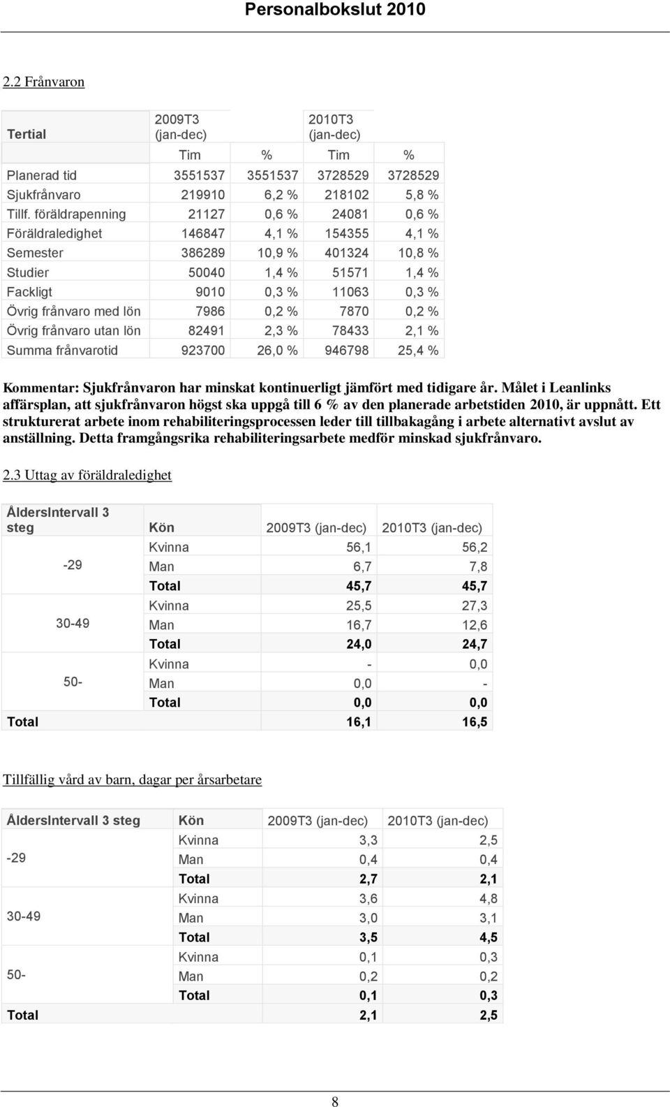 med lön 7986 0,2 % 7870 0,2 % Övrig frånvaro utan lön 82491 2,3 % 78433 2,1 % Summa frånvarotid 923700 26,0 % 946798 25,4 % Kommentar: Sjukfrånvaron har minskat kontinuerligt jämfört med tidigare år.