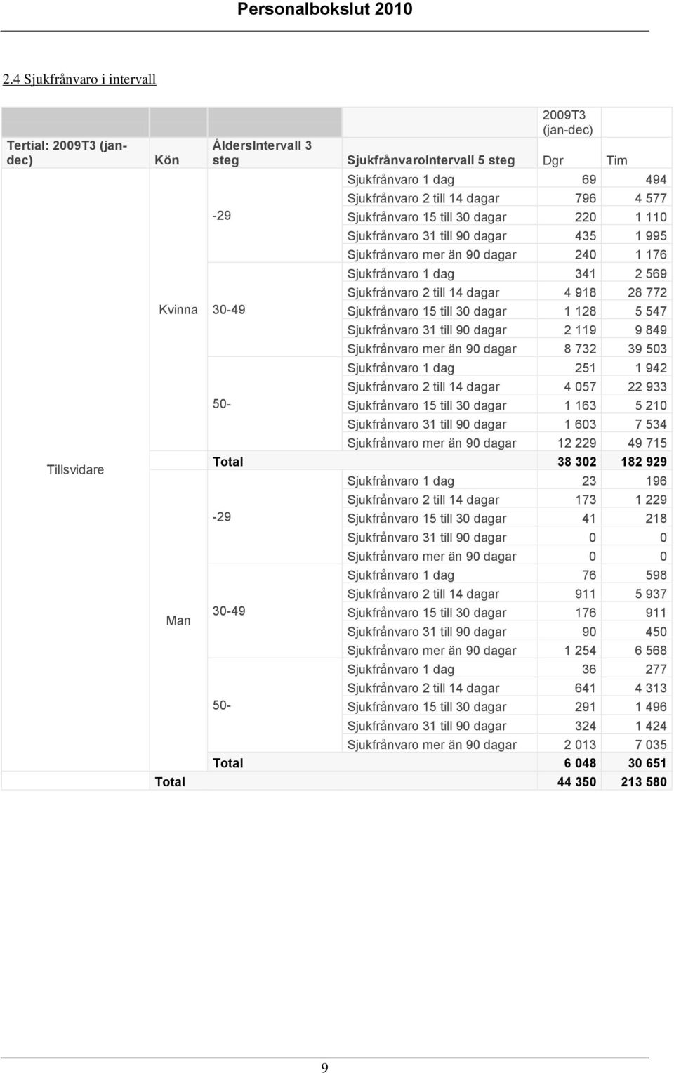 Sjukfrånvaro 15 till 30 dagar 1 128 5 547 Sjukfrånvaro 31 till 90 dagar 2 119 9 849 Sjukfrånvaro mer än 90 dagar 8 732 39 503 Sjukfrånvaro 1 dag 251 1 942 Sjukfrånvaro 2 till 14 dagar 4 057 22 933