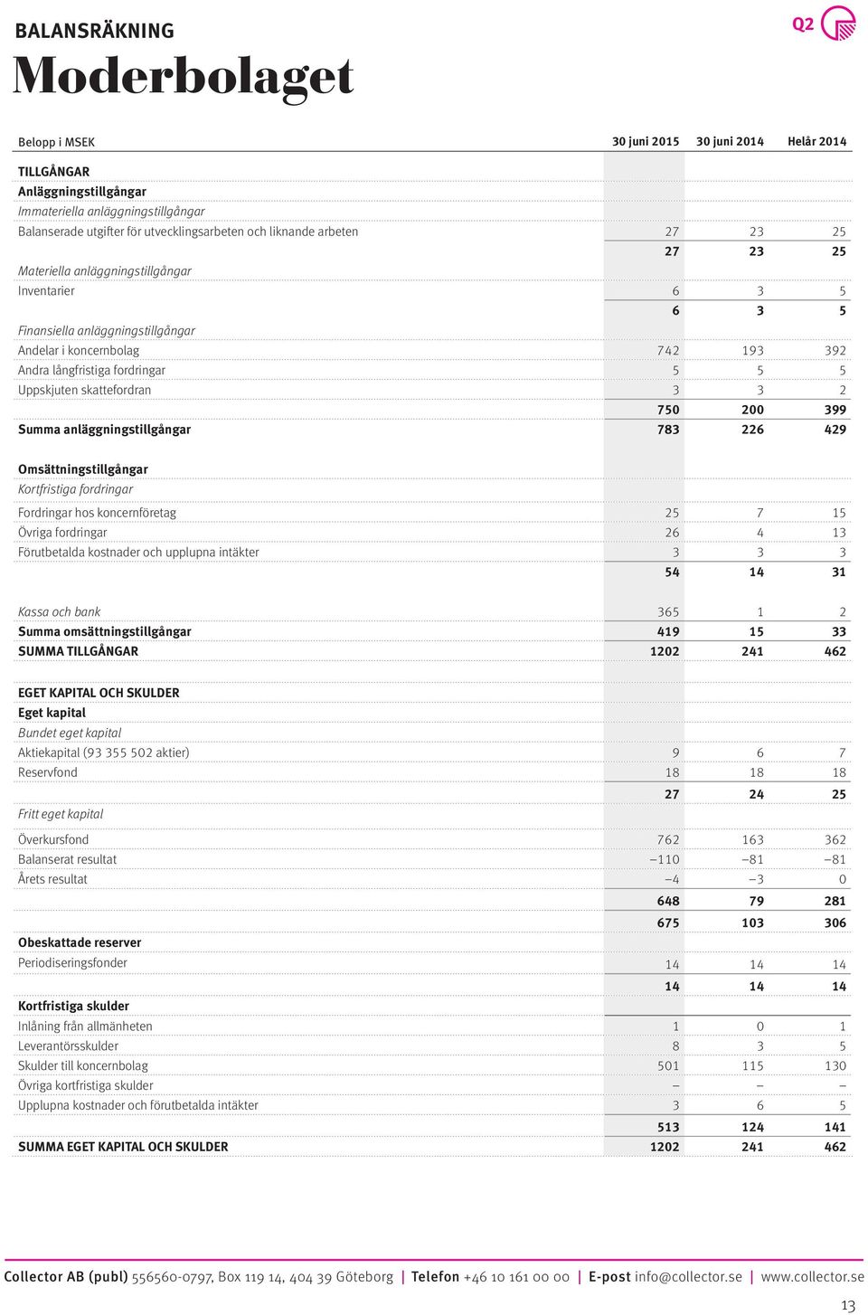 Uppskjuten skattefordran 3 3 2 750 200 399 Summa anläggningstillgångar 783 226 429 Omsättningstillgångar Kortfristiga fordringar Fordringar hos koncernföretag 25 7 15 Övriga fordringar 26 4 13