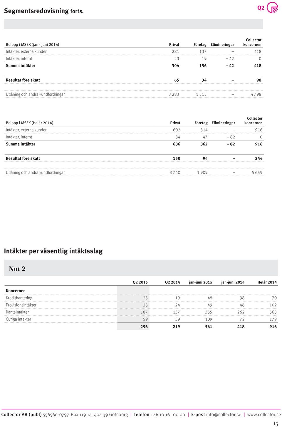 34 98 Utlåning och andra kundfordringar 3 283 1 515 4 798 Belopp i MSEK (Helår 2014) Privat Företag Elimineringar Collector koncernen Intäkter, externa kunder 602 314 916 Intäkter, internt 34 47 82 0
