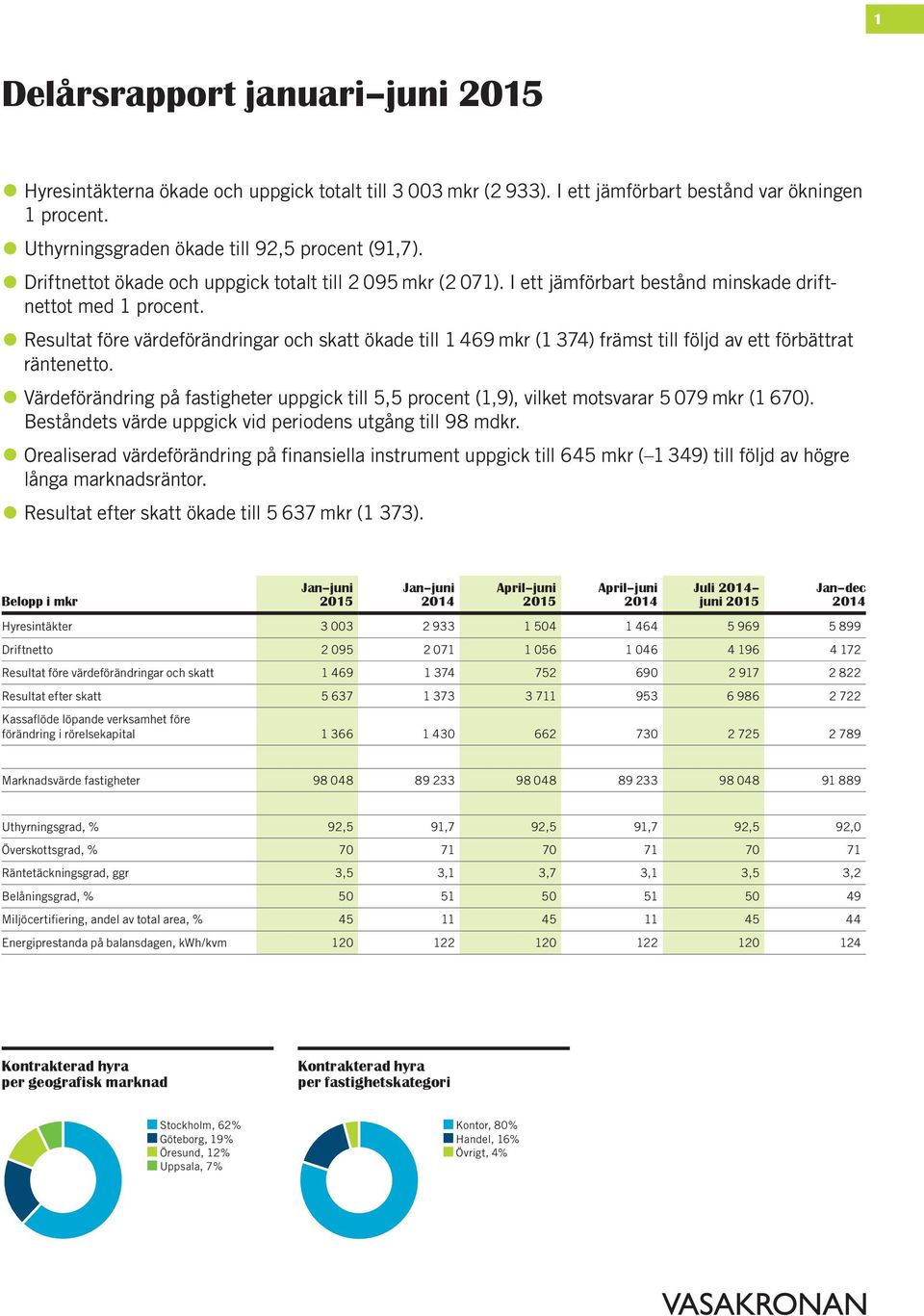 Resultat före värde förändringar och skatt ökade till 1 469 mkr (1 374) främst till följd av ett för bättrat räntenetto.