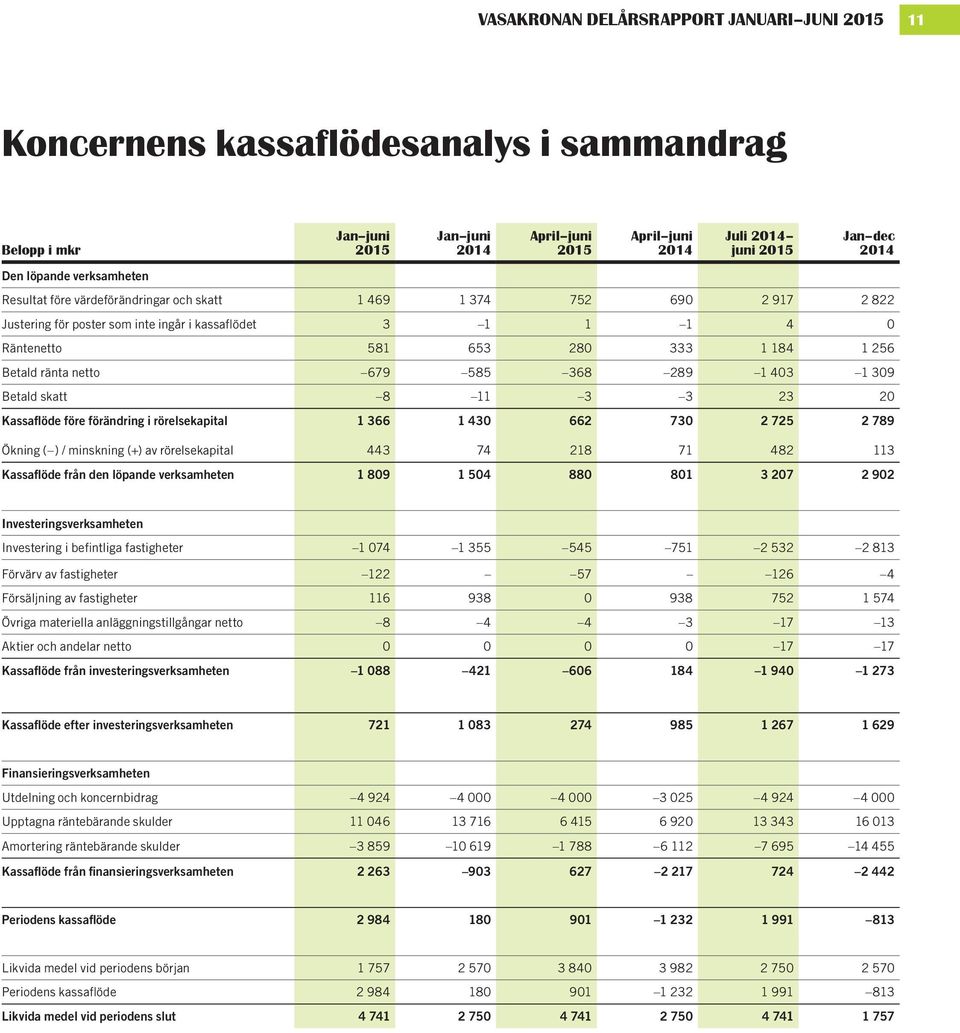 368 289 1 43 1 39 Betald skatt 8 11 3 3 23 2 Kassaflöde före förändring i rörelsekapital 1 366 1 43 662 73 2 725 2 789 Ökning ( ) / minskning (+) av rörelsekapital 443 74 218 71 482 113 Kassaflöde