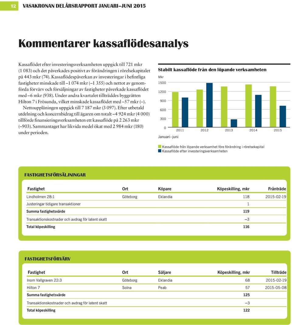 Kassaflödespåverkan av investeringar i befintliga fastigheter minskade till 1 74 mkr ( 1 355) och nettot av genomförda förvärv och försäljningar av fastigheter påverkade kassaflödet med 6 mkr (938).