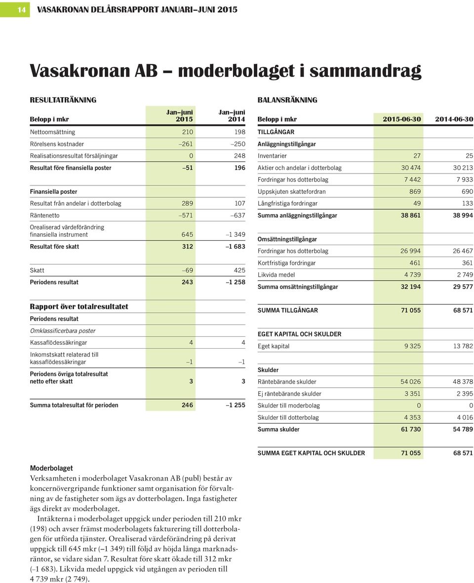 instrument 645 1 349 Resultat före skatt 312 1 683 Skatt 69 425 Periodens resultat 243 1 258 Rapport över totalresultatet Periodens resultat Omklassificerbara poster Kassaflödessäkringar 4 4