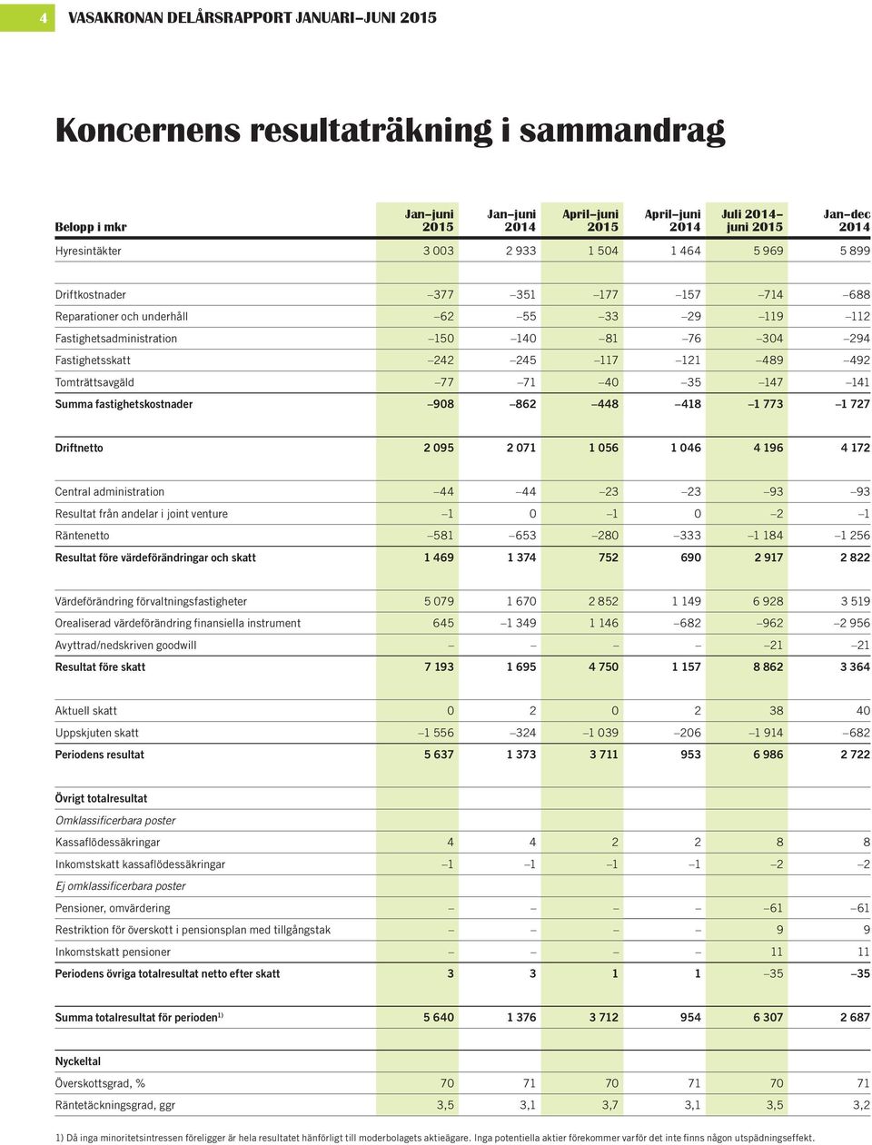 Tomträttsavgäld 77 71 4 35 147 141 Summa fastighetskostnader 98 862 448 418 1 773 1 727 Driftnetto 2 95 2 71 1 56 1 46 4 196 4 172 Central administration 44 44 23 23 93 93 Resultat från andelar i