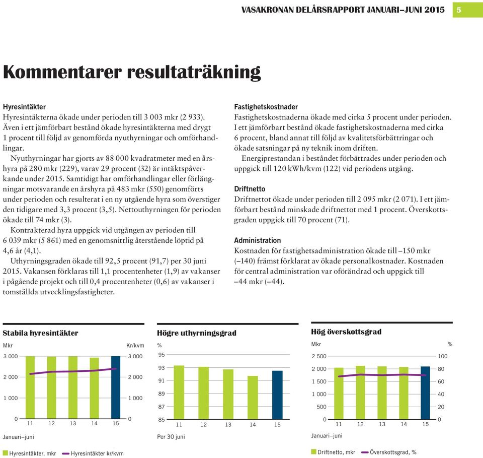 Nyuthyrningar har gjorts av 88 kvadratmeter med en årshyra på 28 mkr (229), varav 29 procent (32) är intäktspåverkande under 215.