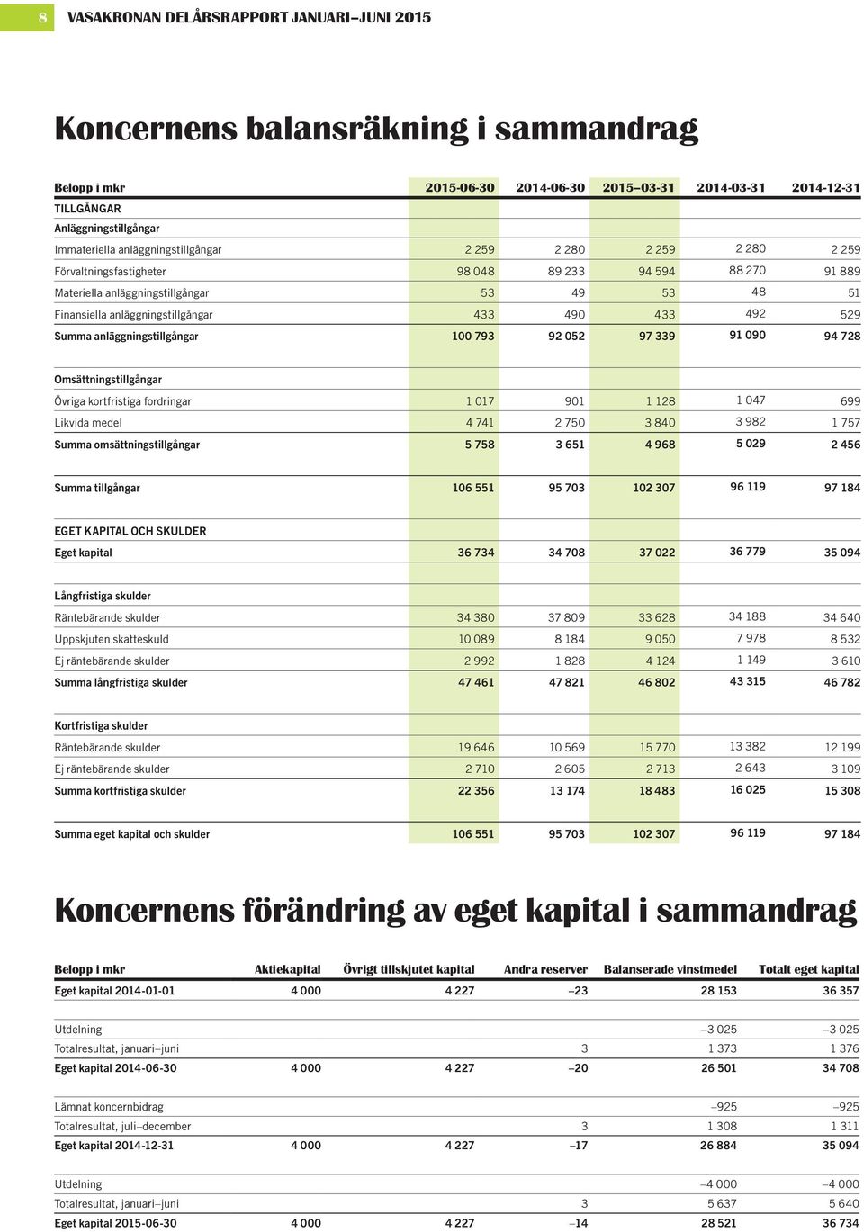 anläggningstillgångar 1 793 92 52 97 339 91 9 94 728 Omsättningstillgångar Övriga kortfristiga fordringar 1 17 91 1 128 1 47 699 Likvida medel 4 741 2 75 3 84 3 982 1 757 Summa omsättningstillgångar