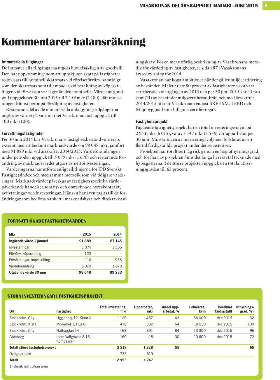 förvärven var lägre än den nominella. Värdet av goodwill uppgick per 3 juni 215 till 2 159 mkr (2 18), där minskningen främst beror på försäljning av fastigheter.