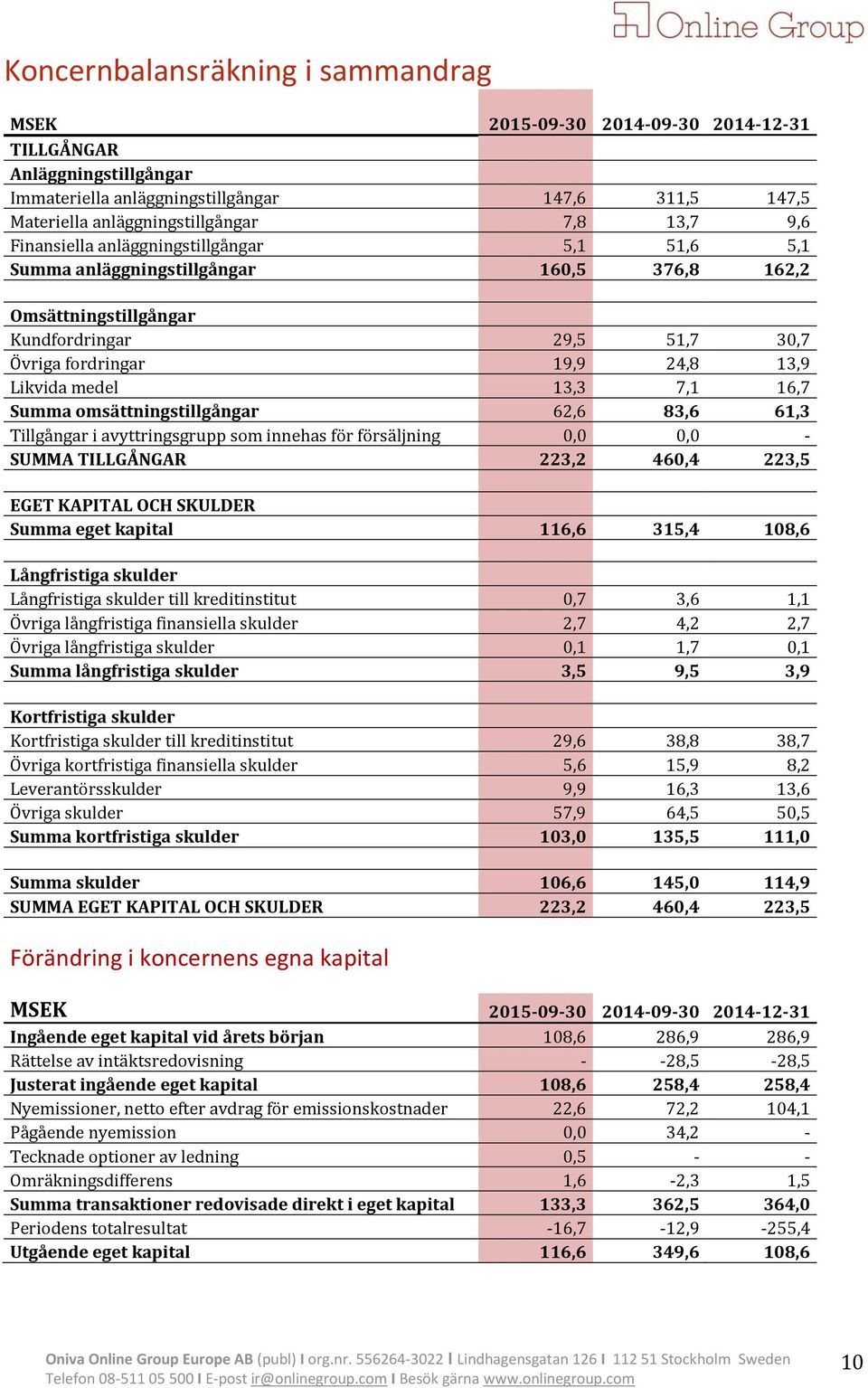 7,1 16,7 Summa omsättningstillgångar 62,6 83,6 61,3 Tillgångar i avyttringsgrupp som innehas för försäljning 0,0 0,0 - SUMMA TILLGÅNGAR 223,2 460,4 223,5 EGET KAPITAL OCH SKULDER Summa eget kapital