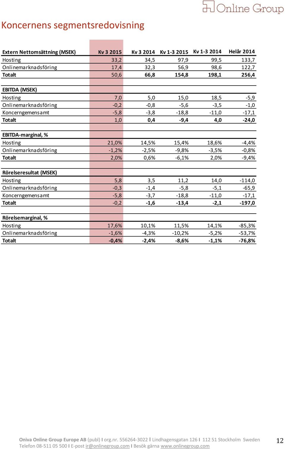 15,4% 18,6% -4,4% Onlinemarknadsföring -1,2% -2,5% -9,8% -3,5% -0,8% Totalt 2,0% 0,6% -6,1% 2,0% -9,4% Rörelseresultat (MSEK) Hosting 5,8 3,5 11,2 14,0-114,0 Onlinemarknadsföring