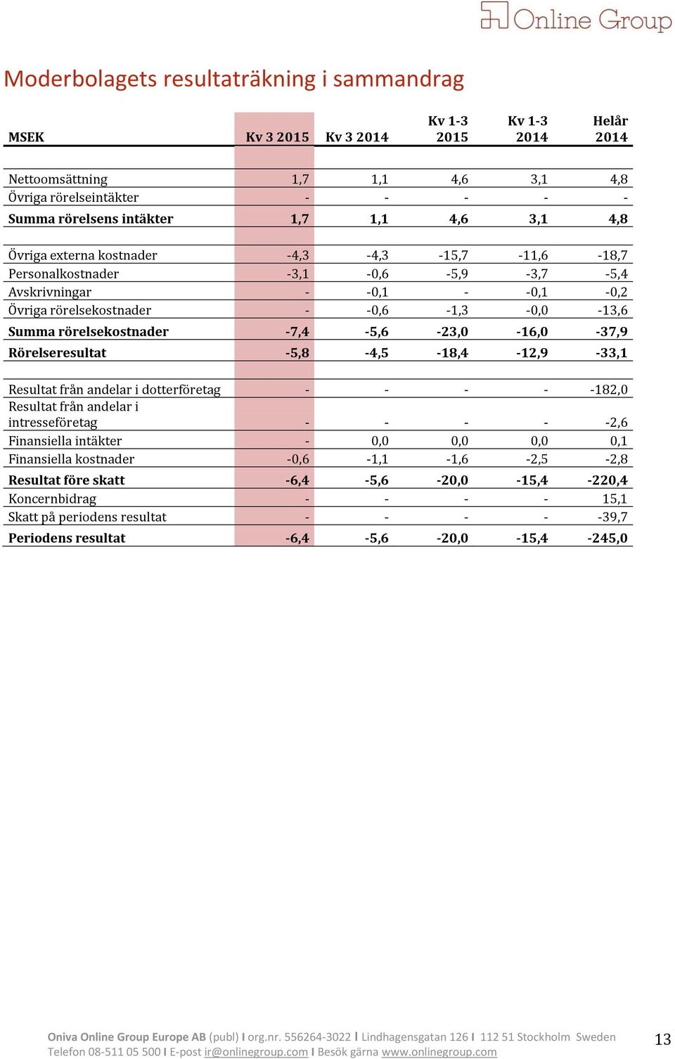 -7,4-5,6-23,0-16,0-37,9 Rörelseresultat -5,8-4,5-18,4-12,9-33,1 Resultat från andelar i dotterföretag - - - - -182,0 Resultat från andelar i intresseföretag - - - - -2,6 Finansiella intäkter - 0,0