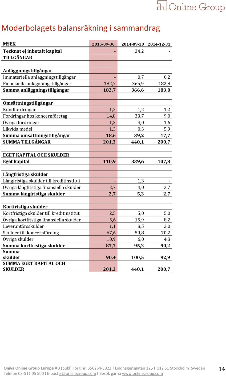 1,3 4,0 1,6 Likvida medel 1,3 0,3 5,9 Summa omsättningstillgångar 18,6 39,2 17,7 SUMMA TILLGÅNGAR 201,3 440,1 200,7 EGET KAPITAL OCH SKULDER Eget kapital 110,9 339,6 107,8 Långfristiga skulder