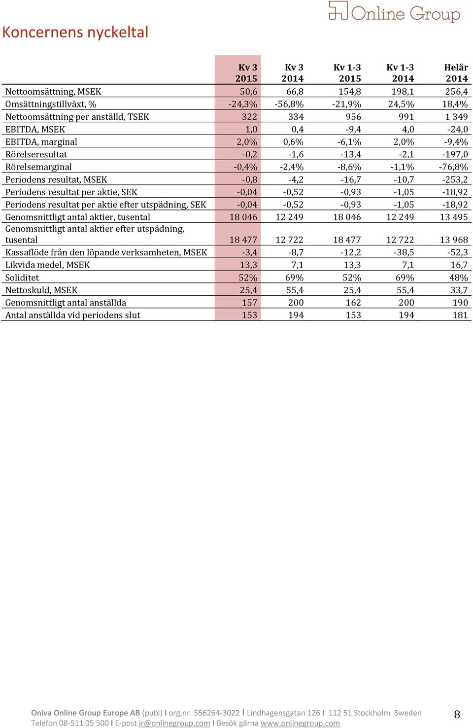 -0,8-4,2-16,7-10,7-253,2 Periodens resultat per aktie, SEK -0,04-0,52-0,93-1,05-18,92 Periodens resultat per aktie efter utspädning, SEK -0,04-0,52-0,93-1,05-18,92 Genomsnittligt antal aktier,