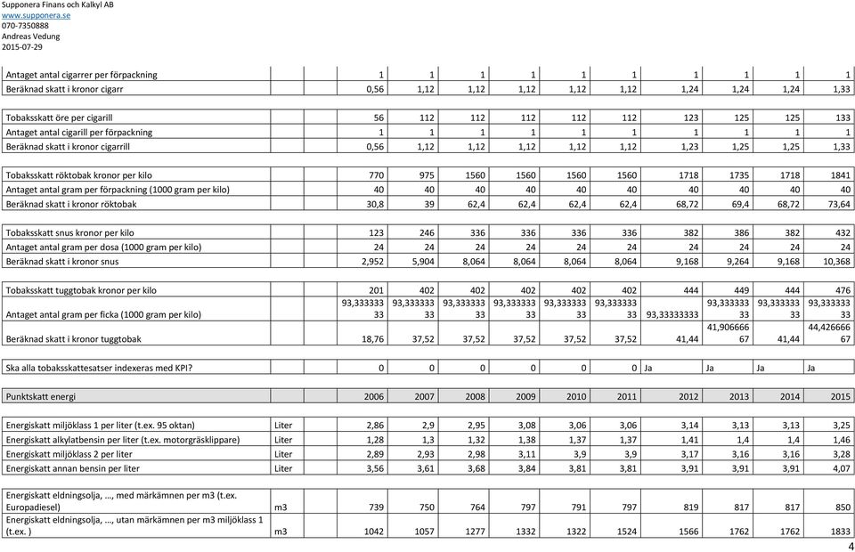 1560 1718 1735 1718 1841 Antaget antal gram per förpakning ( gram per kilo) 40 40 40 40 40 40 40 40 40 40 Beräknad skatt i kronor röktobak 30,8 39 62,4 62,4 62,4 62,4 68,72 69,4 68,72 73,64