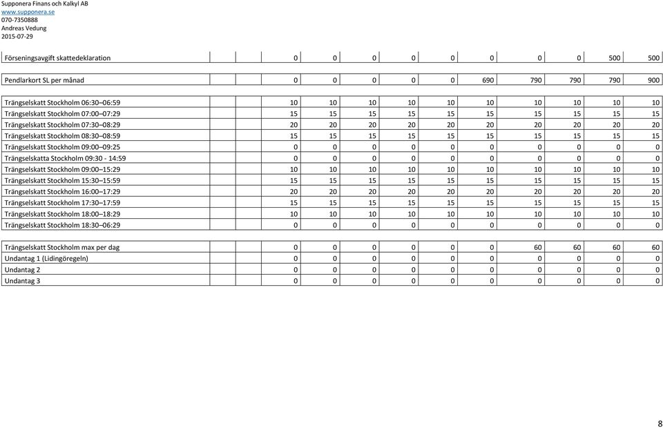 Stokholm 09:00 09:25 0 0 0 0 0 0 0 0 0 0 Trängselskatta Stokholm 09:30-14:59 0 0 0 0 0 0 0 0 0 0 Trängselskatt Stokholm 09:00 15:29 10 10 10 10 10 10 10 10 10 10 Trängselskatt Stokholm 15:30 15:59 15