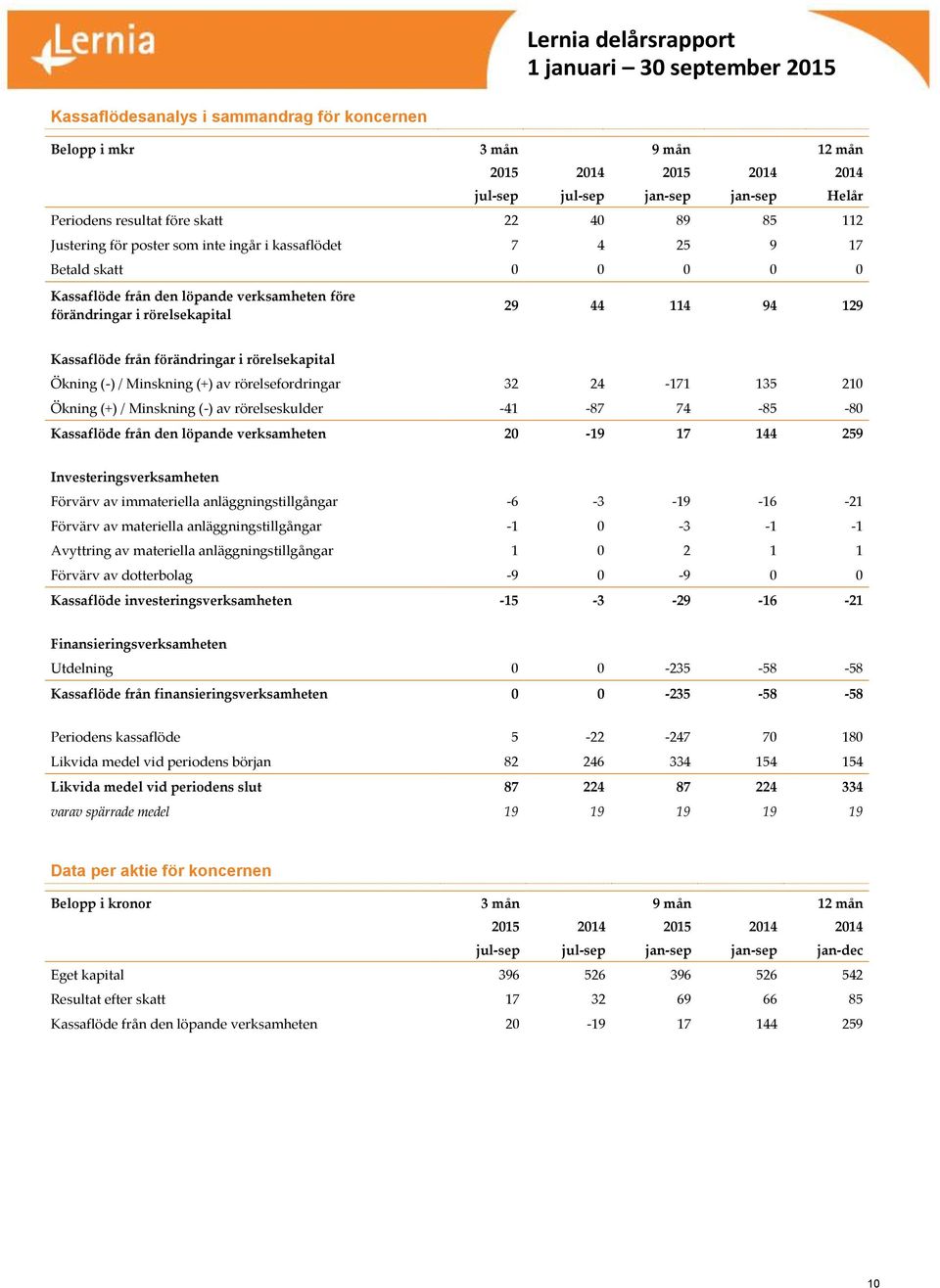 Minskning (+) av rörelsefordringar 32 24-171 135 210 Ökning (+) / Minskning (-) av rörelseskulder -41-87 74-85 -80 Kassaflöde från den löpande verksamheten 20-19 17 144 259 Investeringsverksamheten