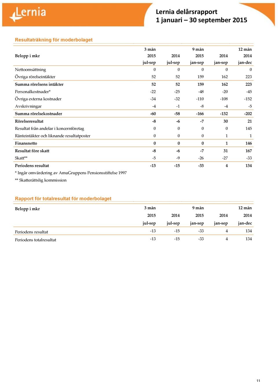 Resultat från andelar i koncernföretag 0 0 0 0 145 Ränteintäkter och liknande resultatposter 0 0 0 1 1 Finansnetto 0 0 0 1 146 Resultat före skatt -8-6 -7 31 167 Skatt** -5-9 -26-27 -33 Periodens