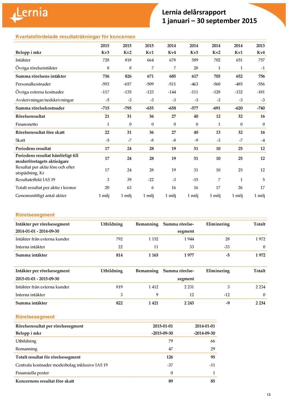 Avskrivningar/nedskrivningar -5-3 -3-3 -3-3 -3-3 Summa rörelsekostnader -715-795 -635-658 -577-691 -620-740 Rörelseresultat 21 31 36 27 40 12 32 16 Finansnetto 1 0 0 0 0 1 0 0 Rörelseresultat före