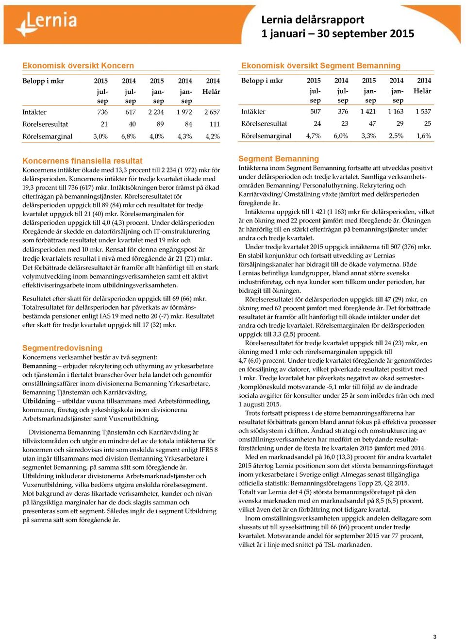 234 (1 972) mkr för delårsperioden. Koncernens intäkter för tredje kvartalet ökade med 19,3 procent till 736 (617) mkr. Intäktsökningen beror främst på ökad efterfrågan på bemanningstjänster.