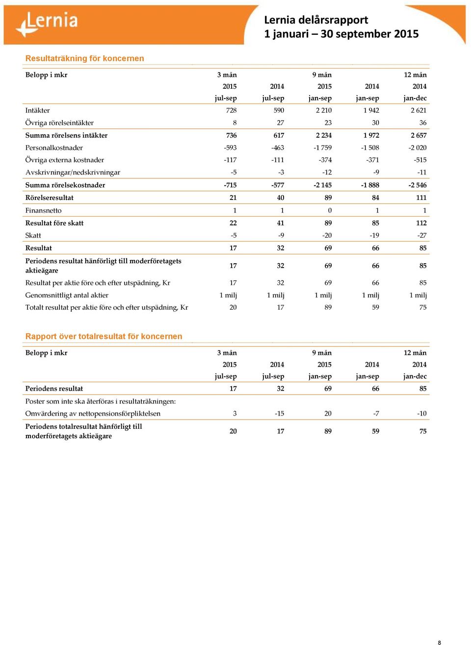 145-1 888-2 546 Rörelseresultat 21 40 89 84 111 Finansnetto 1 1 0 1 1 Resultat före skatt 22 41 89 85 112 Skatt -5-9 -20-19 -27 Resultat 17 32 69 66 85 Periodens resultat hänförligt till