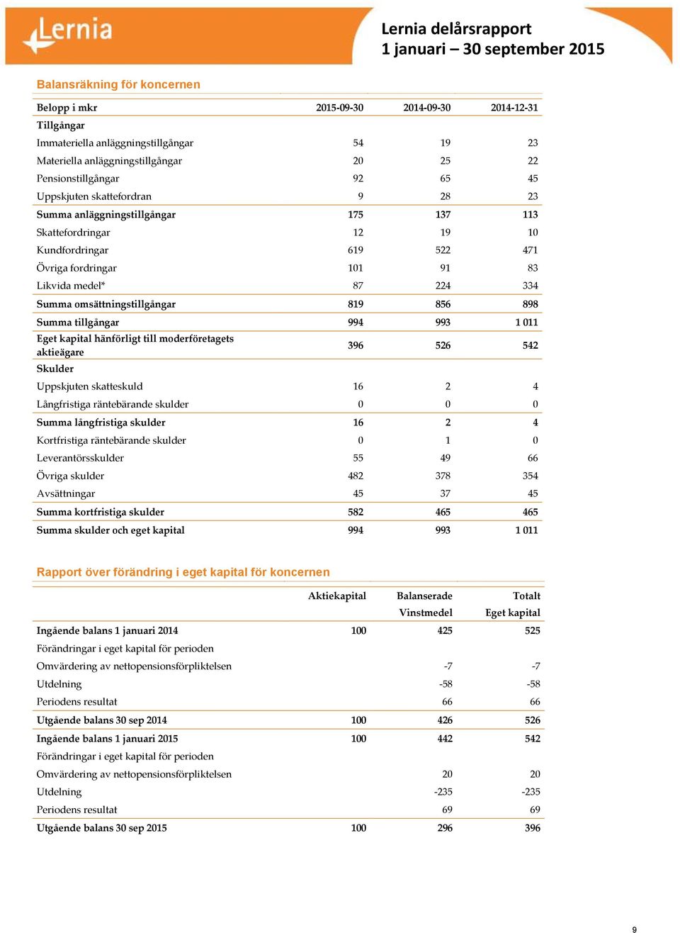 omsättningstillgångar 819 856 898 Summa tillgångar 994 993 1 011 Eget kapital hänförligt till moderföretagets aktieägare Skulder 396 526 542 Uppskjuten skatteskuld 16 2 4 Långfristiga räntebärande