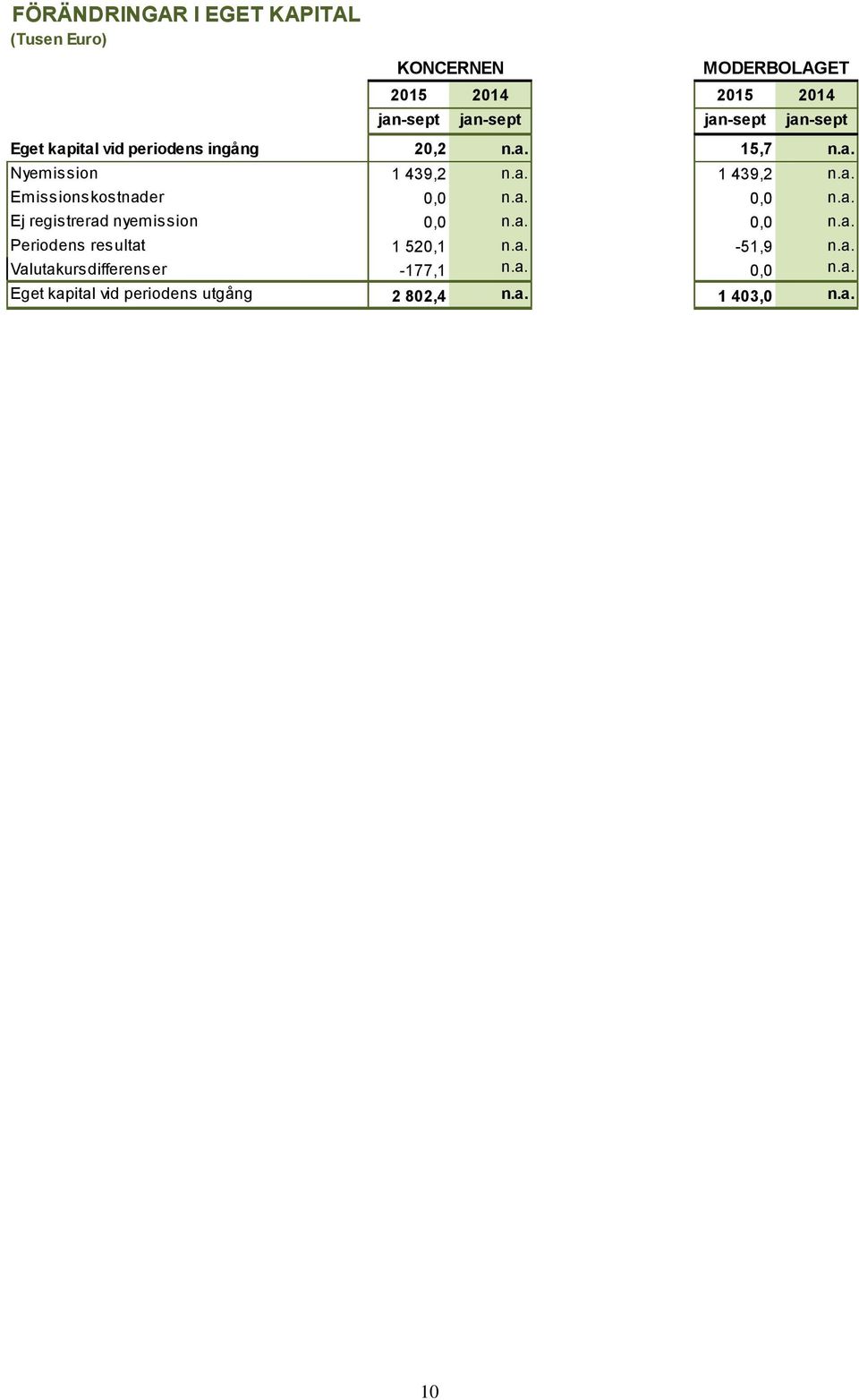 a. 0,0 n.a. Ej registrerad nyemission 0,0 n.a. 0,0 n.a. Periodens resultat 1 520,1 n.a. -51,9 n.a. Valutakursdifferenser -177,1 n.