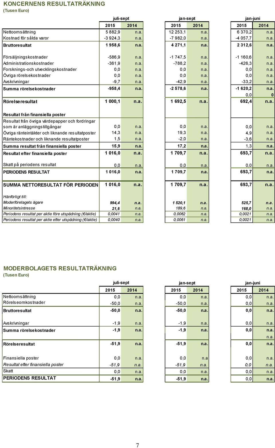 a. 0,0 n.a. 0,0 n.a. Övriga rörelsekostnader 0,0 n.a. 0,0 n.a. 0,0 n.a. Avskrivningar -9,7 n.a. -42,9 n.a. -33,2 n.a. Summa rörelsekostnader -958,4 n.a. -2 578,6 n.a. -1 620,2 n.a. 0,0 0 Rörelseresultat 1 000,1 n.