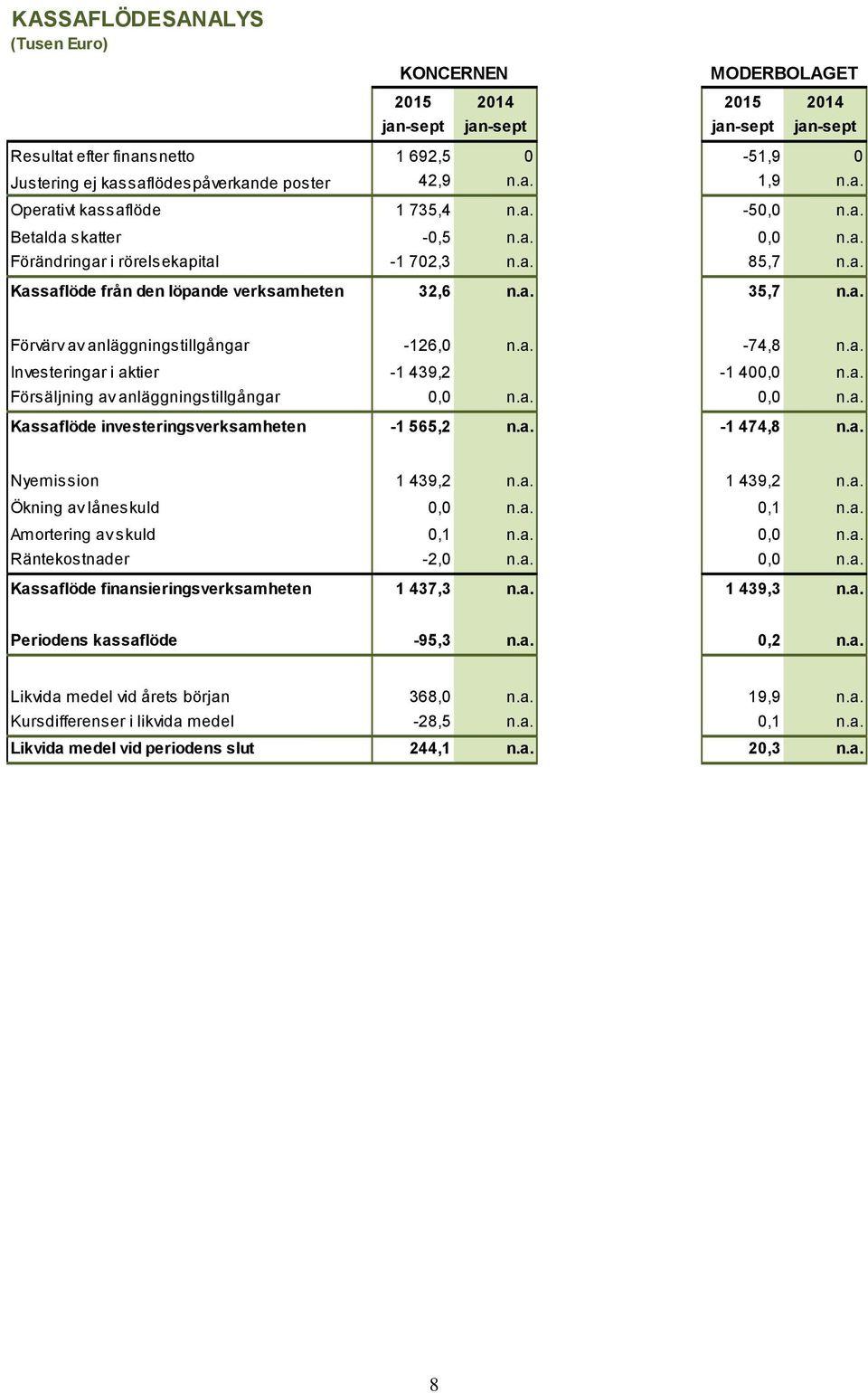 a. -74,8 n.a. Investeringar i aktier -1 439,2-1 400,0 n.a. Försäljning av anläggningstillgångar 0,0 n.a. 0,0 n.a. Kassaflöde investeringsverksamheten -1 565,2 n.a. -1 474,8 n.a. Nyemission 1 439,2 n.