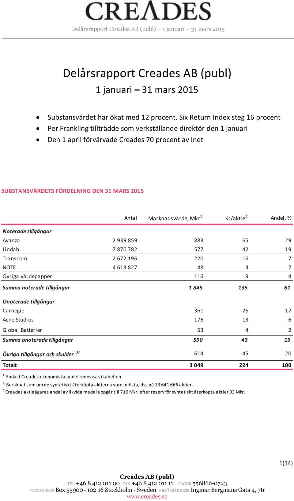 Noterade tillgångar Antal Marknadsvärde, Mkr 1) Kr/aktie 2) Andel, % Avanza 2 939 859 883 65 29 Lindab 7 870 782 577 42 19 Transcom 2 672 196 220 16 7 NOTE 4 613 827 48 4 2 Övriga värdepapper 116 9 4