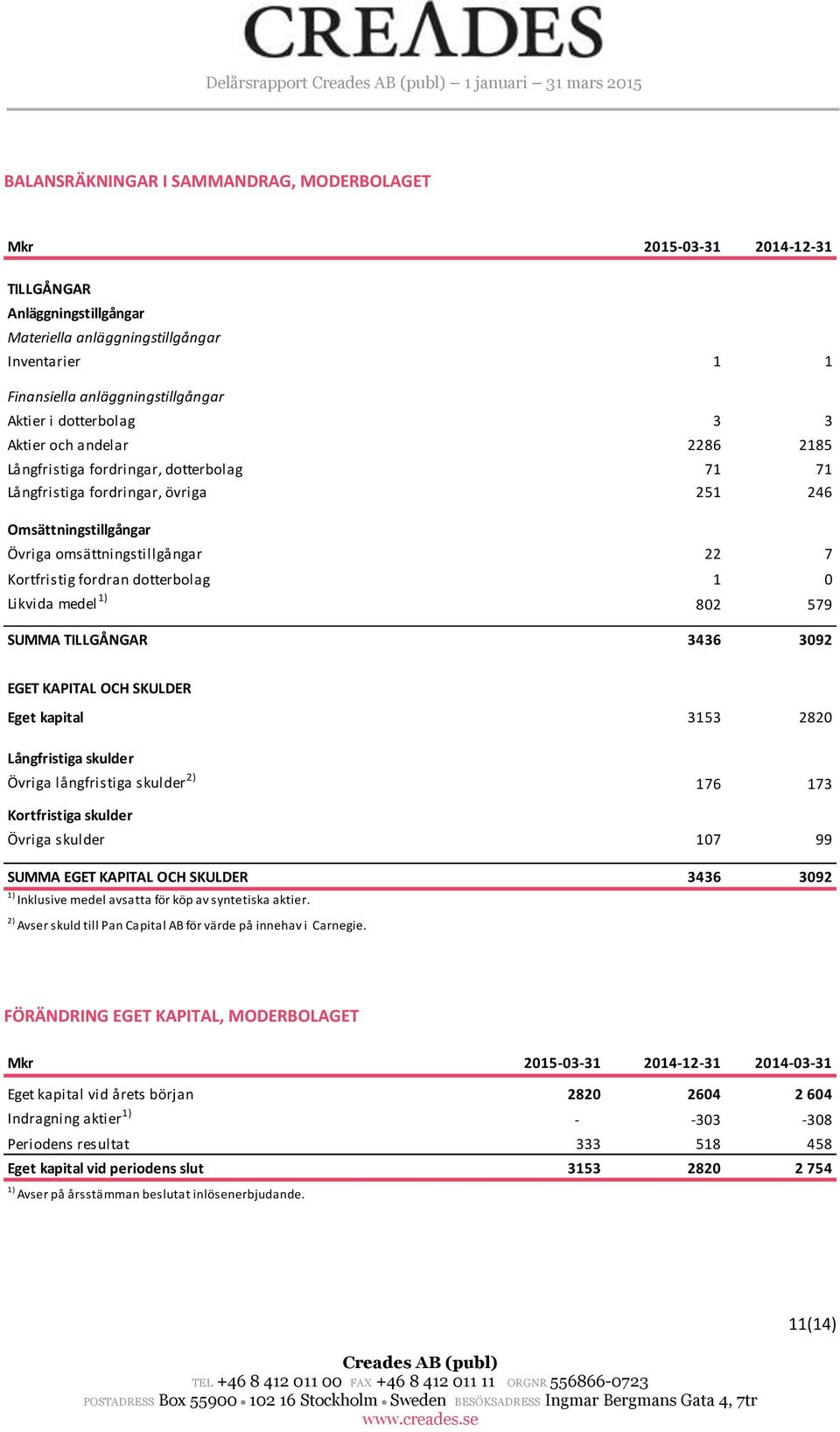 omsättningstillgångar 22 7 Kortfristig fordran dotterbolag 1 0 Likvida medel 1) 802 579 SUMMA TILLGÅNGAR 3436 3092 EGET KAPITAL OCH SKULDER Eget kapital 3153 2820 Långfristiga skulder Övriga