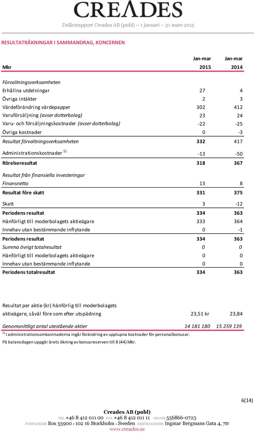 Administrationskostnader 1) -13-50 Rörelseresultat 318 367 Resultat från finansiella investeringar Finansnetto 13 8 Resultat före skatt 331 375 Skatt 3-12 Periodens resultat 334 363 Hänförligt till