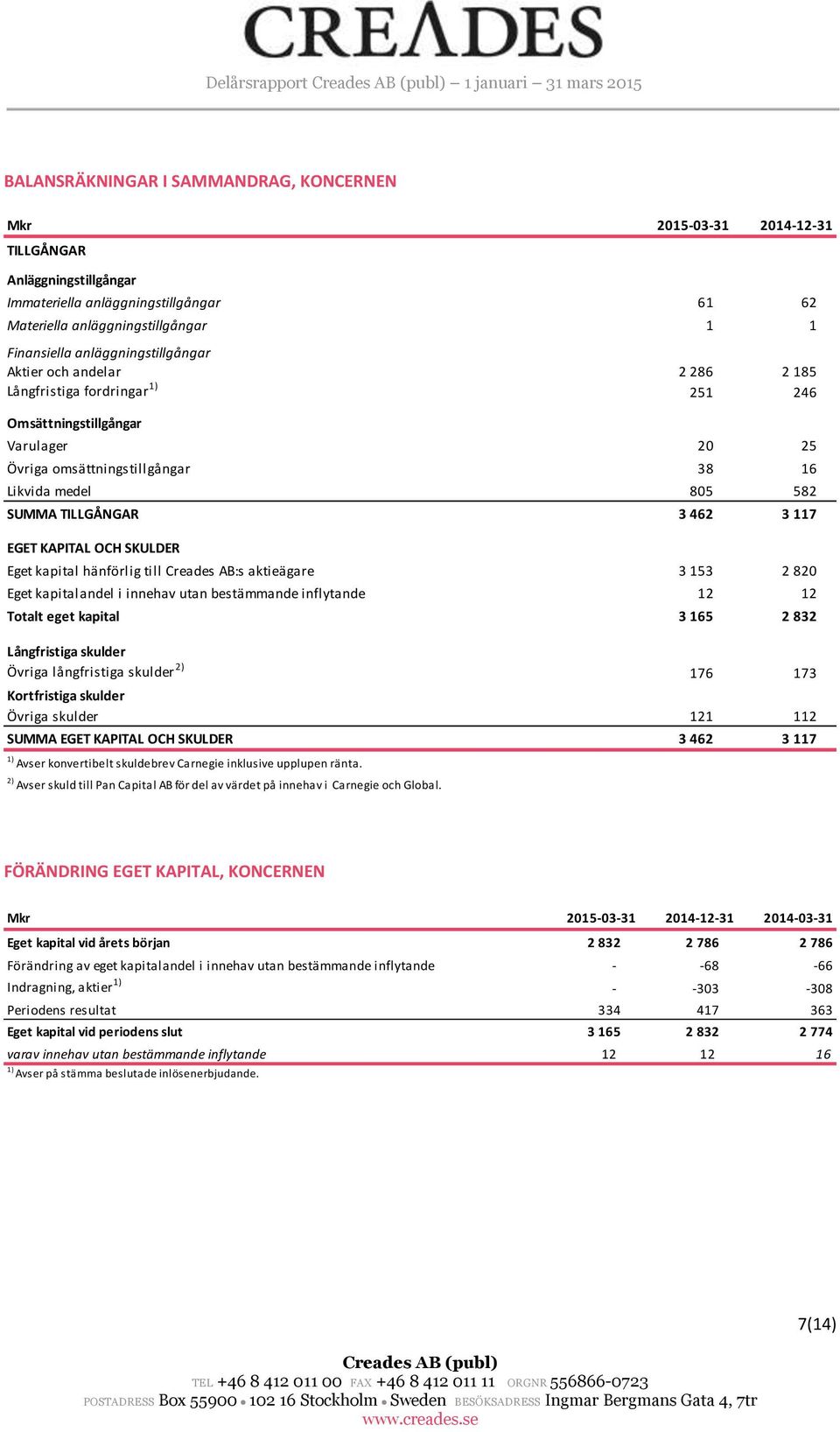 Likvida medel 805 582 SUMMA TILLGÅNGAR 3 462 3 117 EGET KAPITAL OCH SKULDER Eget kapital hänförlig till Creades AB:s aktieägare 3 153 2 820 Eget kapitalandel i innehav utan bestämmande inflytande 12